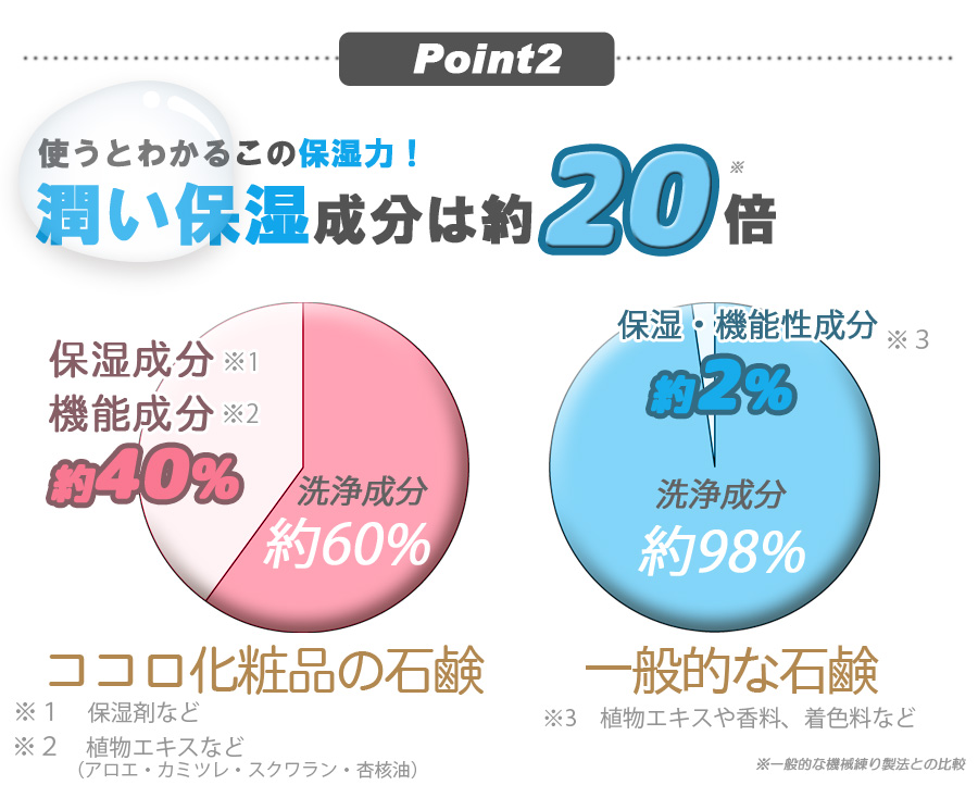 ココロ化粧品　敏感肌 乾燥肌対応