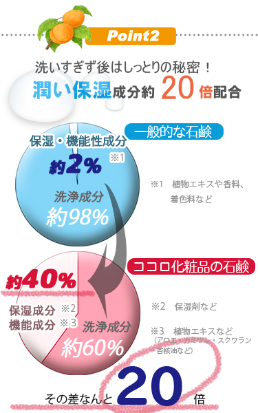 ココロ化粧品　敏感肌 乾燥肌対応